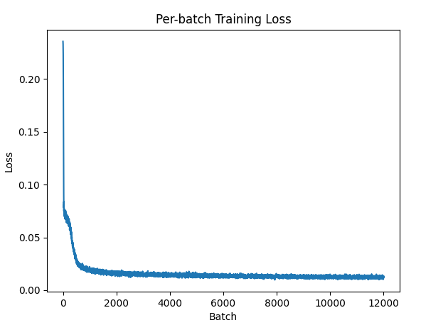 CNN Autoencoder Training Loss