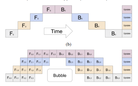 Micro-batch pipelining