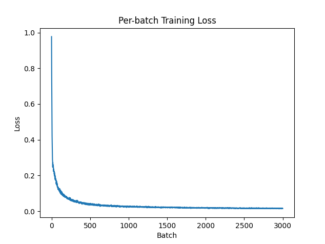 MNIST Autoencoder Training Loss