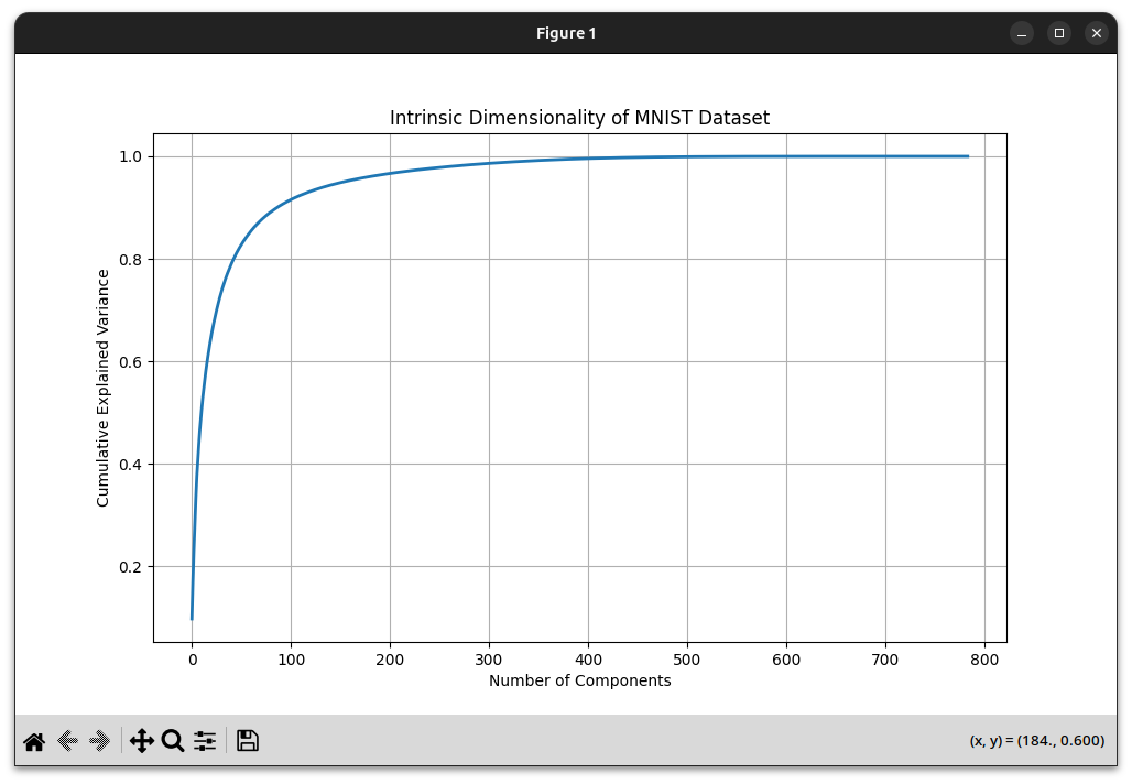 MNIST PCA Cumulative Variance