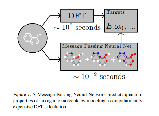 Message Passing Neural Networks