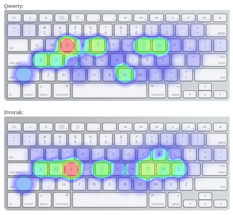 Qwerty Dvorak Heatmaps