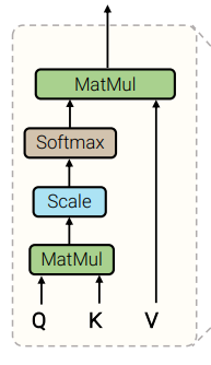 Scaled dot product attention