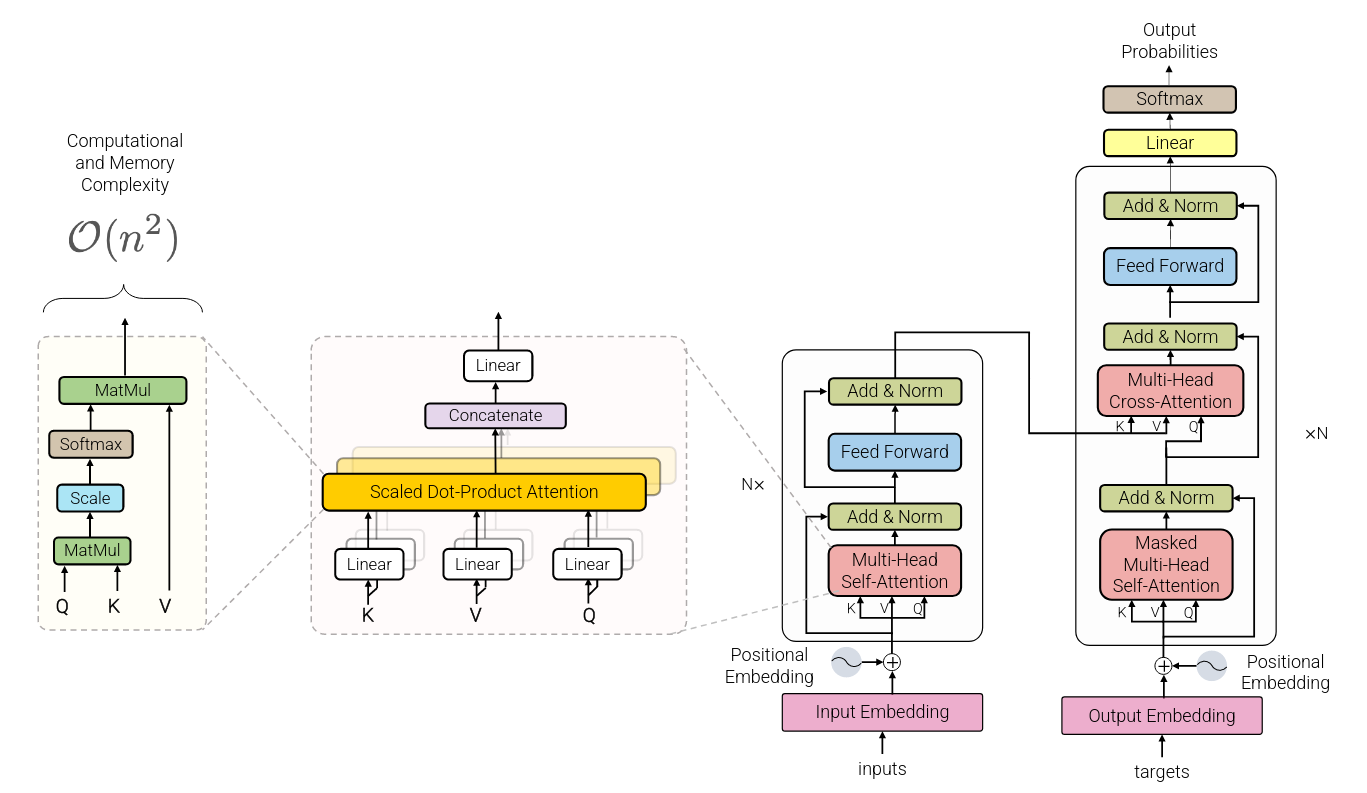 Transformer Architecture