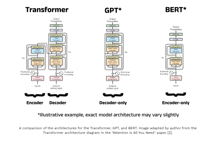 Encoder-Decoder Architectures