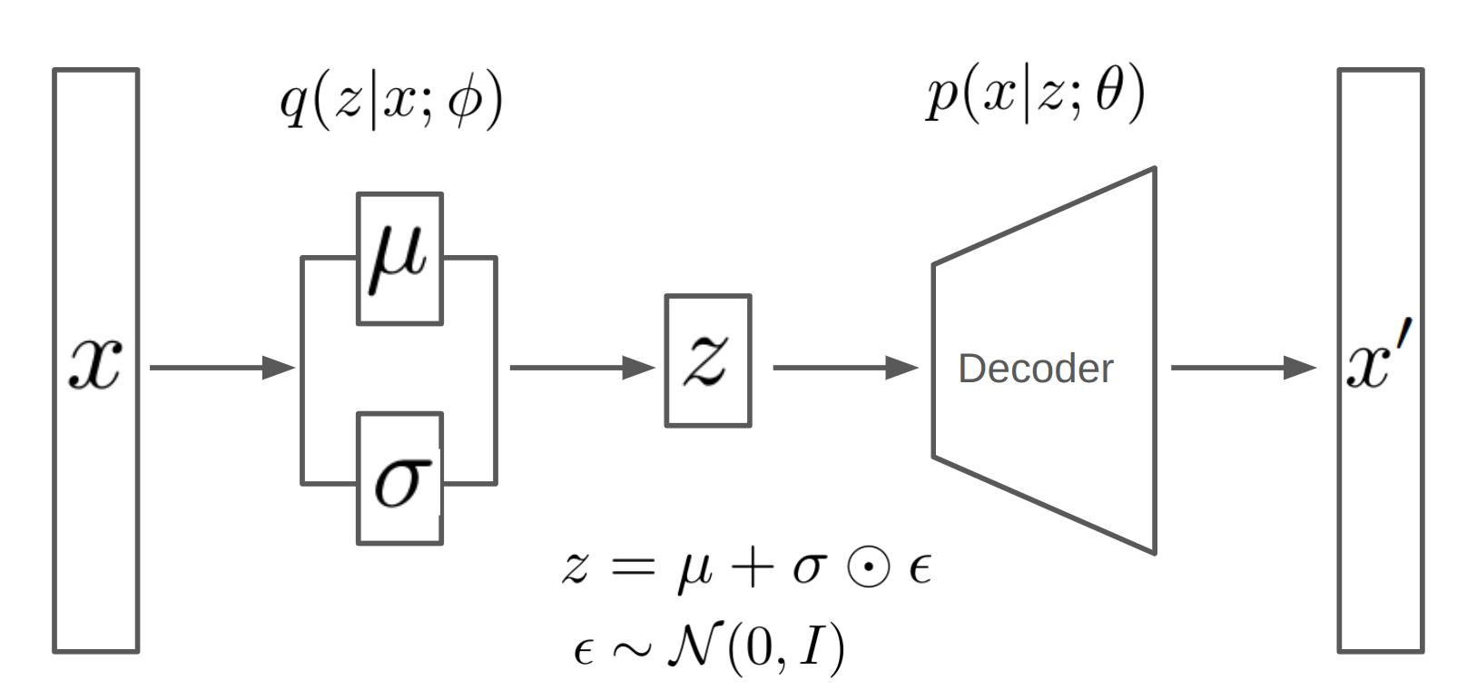 Variational Autoencoder